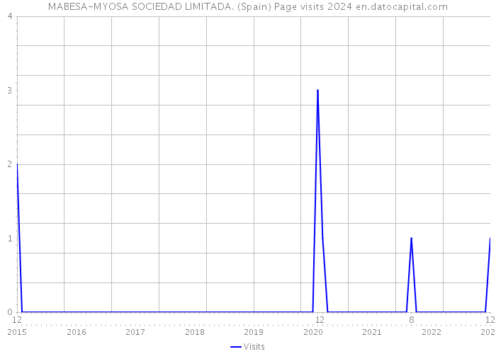 MABESA-MYOSA SOCIEDAD LIMITADA. (Spain) Page visits 2024 
