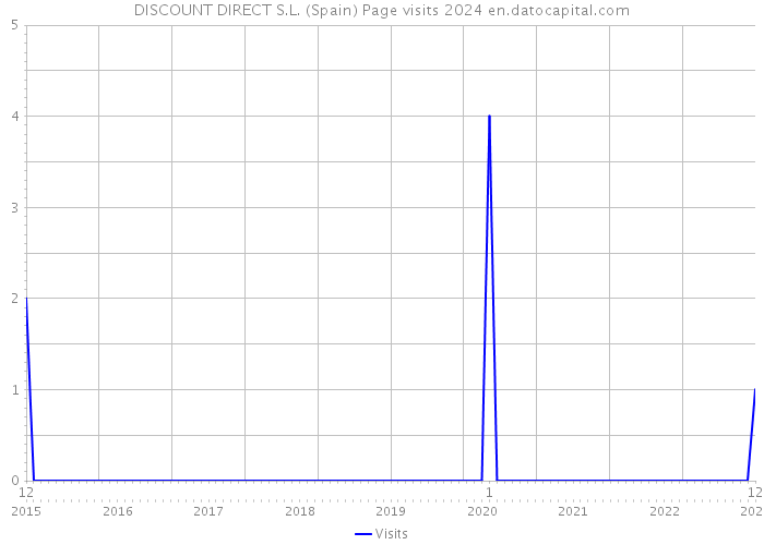 DISCOUNT DIRECT S.L. (Spain) Page visits 2024 