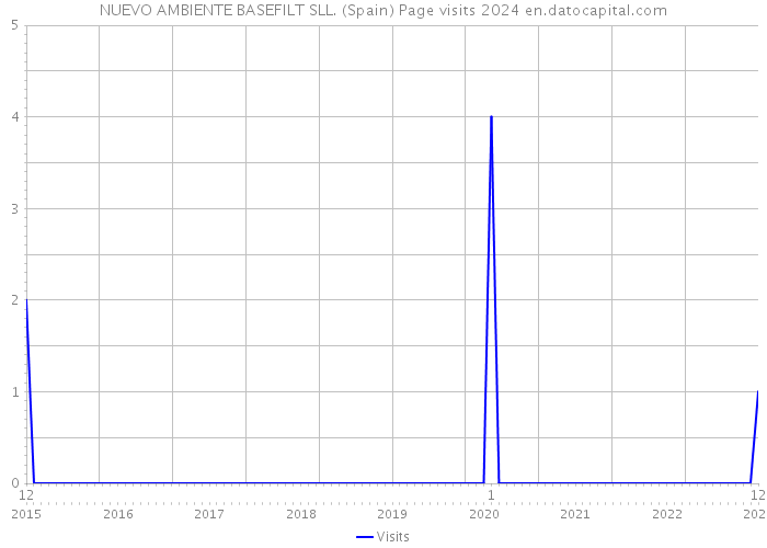 NUEVO AMBIENTE BASEFILT SLL. (Spain) Page visits 2024 