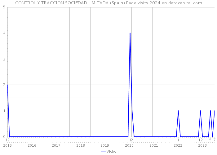 CONTROL Y TRACCION SOCIEDAD LIMITADA (Spain) Page visits 2024 