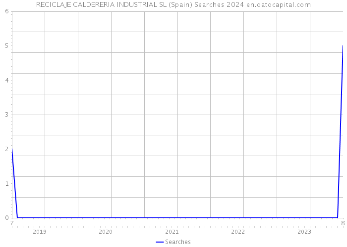 RECICLAJE CALDERERIA INDUSTRIAL SL (Spain) Searches 2024 