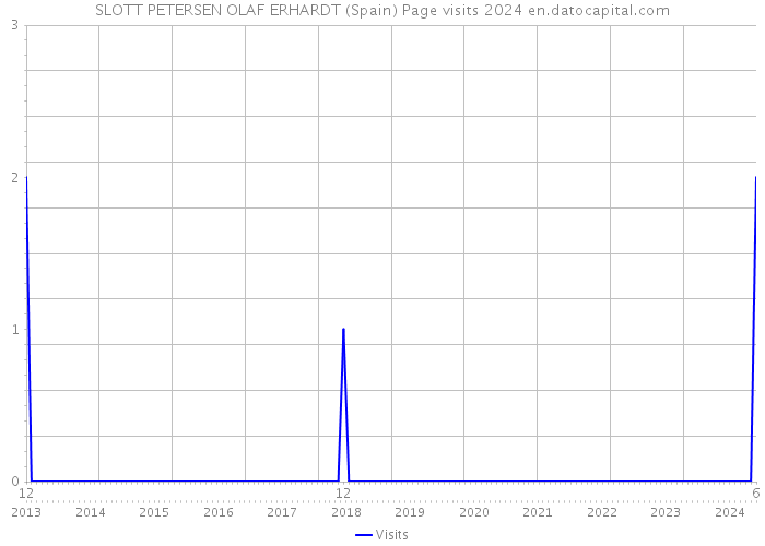 SLOTT PETERSEN OLAF ERHARDT (Spain) Page visits 2024 