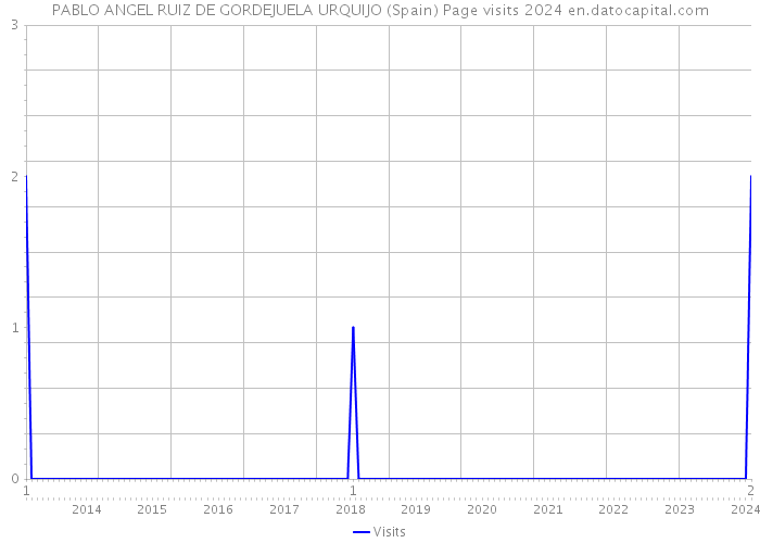 PABLO ANGEL RUIZ DE GORDEJUELA URQUIJO (Spain) Page visits 2024 