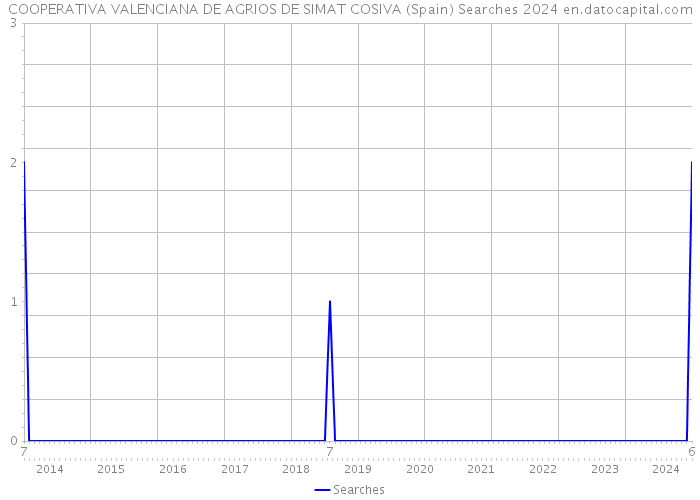 COOPERATIVA VALENCIANA DE AGRIOS DE SIMAT COSIVA (Spain) Searches 2024 