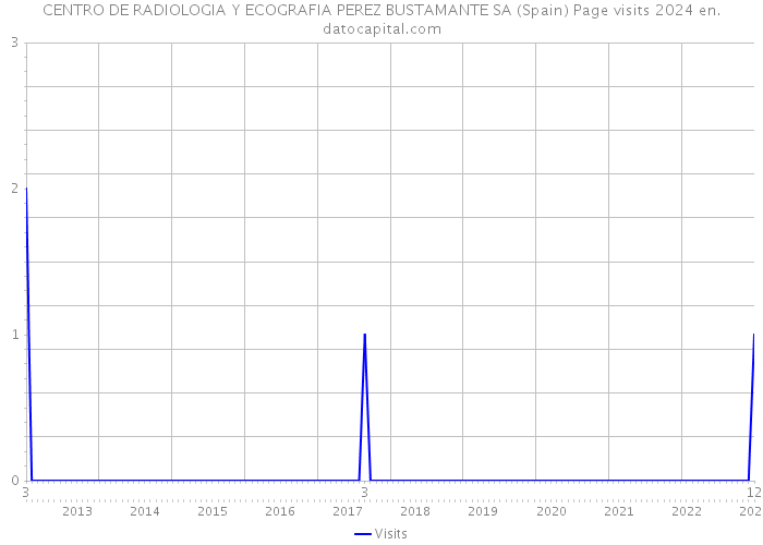CENTRO DE RADIOLOGIA Y ECOGRAFIA PEREZ BUSTAMANTE SA (Spain) Page visits 2024 