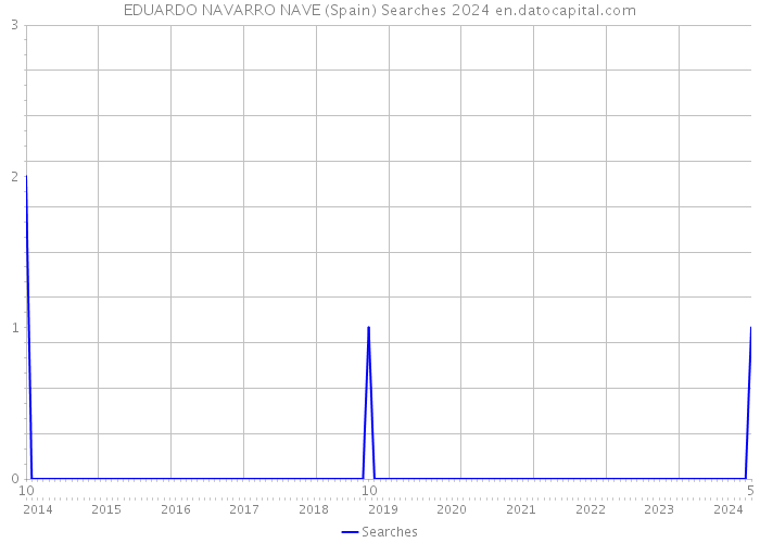 EDUARDO NAVARRO NAVE (Spain) Searches 2024 