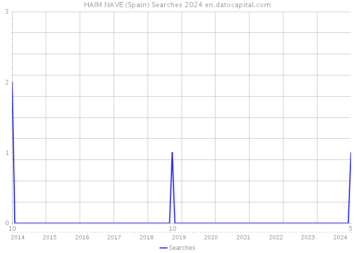 HAIM NAVE (Spain) Searches 2024 