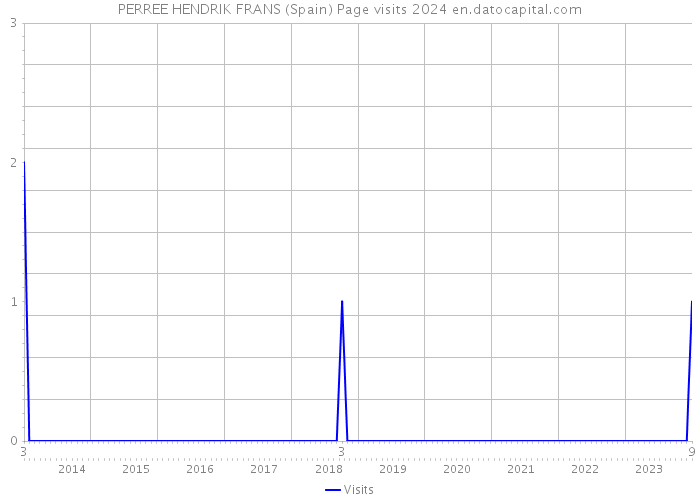 PERREE HENDRIK FRANS (Spain) Page visits 2024 
