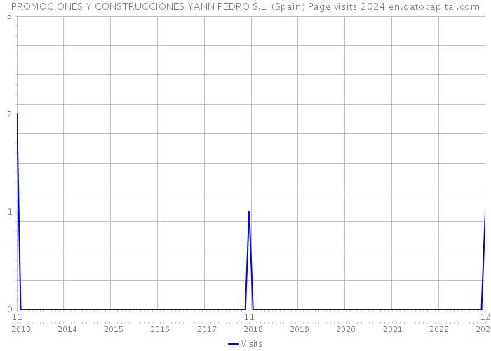 PROMOCIONES Y CONSTRUCCIONES YANN PEDRO S.L. (Spain) Page visits 2024 
