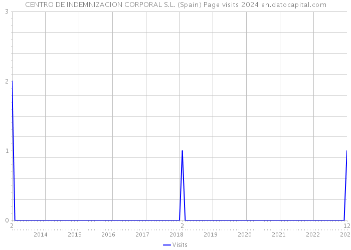 CENTRO DE INDEMNIZACION CORPORAL S.L. (Spain) Page visits 2024 