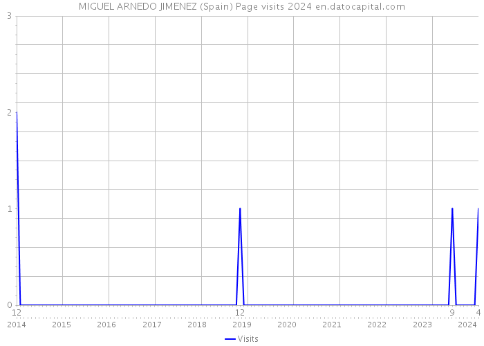 MIGUEL ARNEDO JIMENEZ (Spain) Page visits 2024 