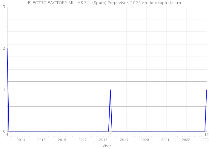 ELECTRO FACTORY MILLAS S.L. (Spain) Page visits 2024 