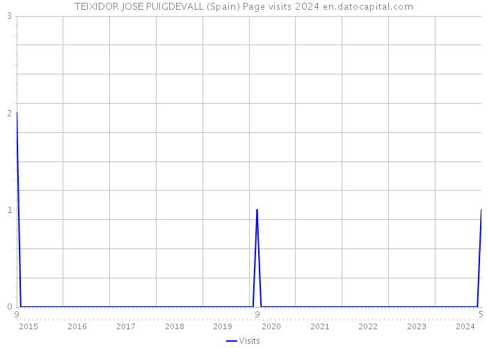 TEIXIDOR JOSE PUIGDEVALL (Spain) Page visits 2024 
