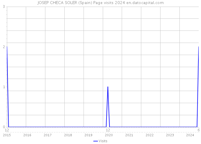 JOSEP CHECA SOLER (Spain) Page visits 2024 