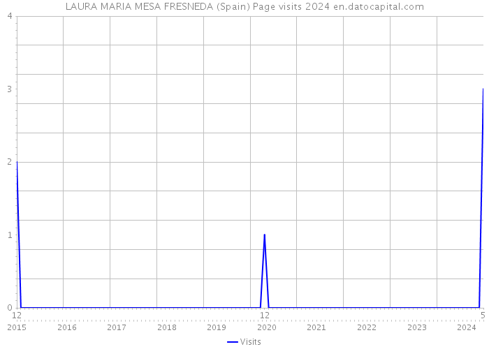 LAURA MARIA MESA FRESNEDA (Spain) Page visits 2024 