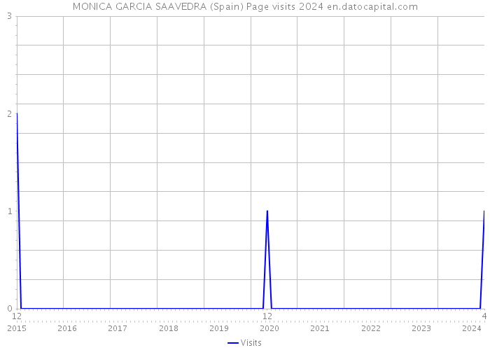 MONICA GARCIA SAAVEDRA (Spain) Page visits 2024 