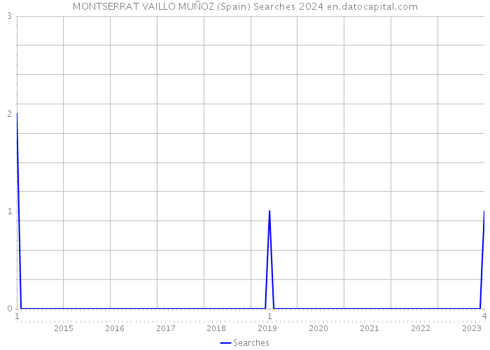 MONTSERRAT VAILLO MUÑOZ (Spain) Searches 2024 