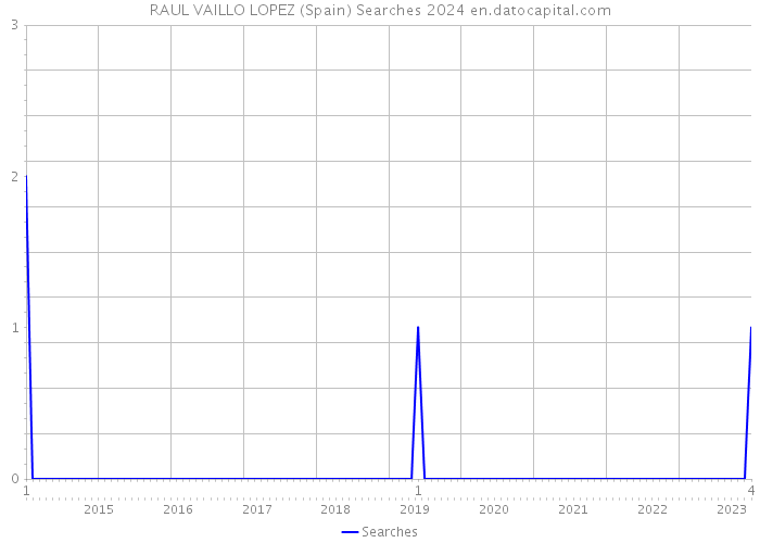 RAUL VAILLO LOPEZ (Spain) Searches 2024 