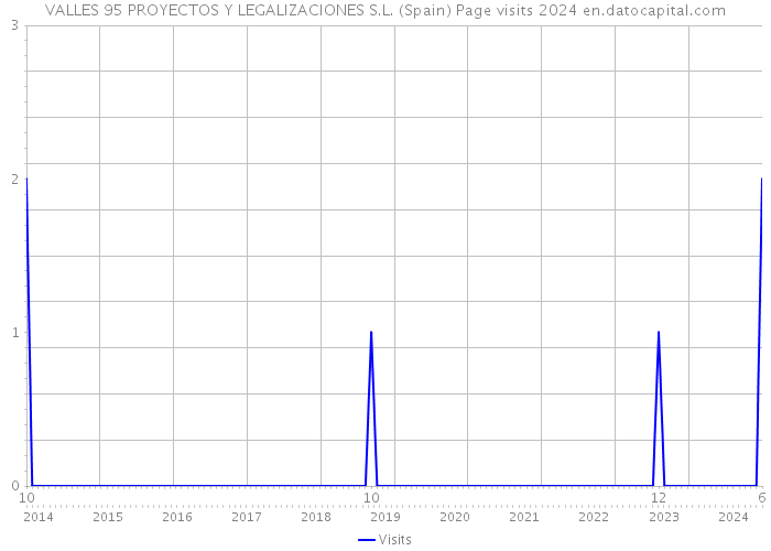 VALLES 95 PROYECTOS Y LEGALIZACIONES S.L. (Spain) Page visits 2024 