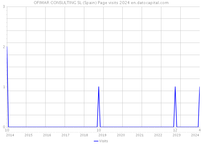 OFIMAR CONSULTING SL (Spain) Page visits 2024 