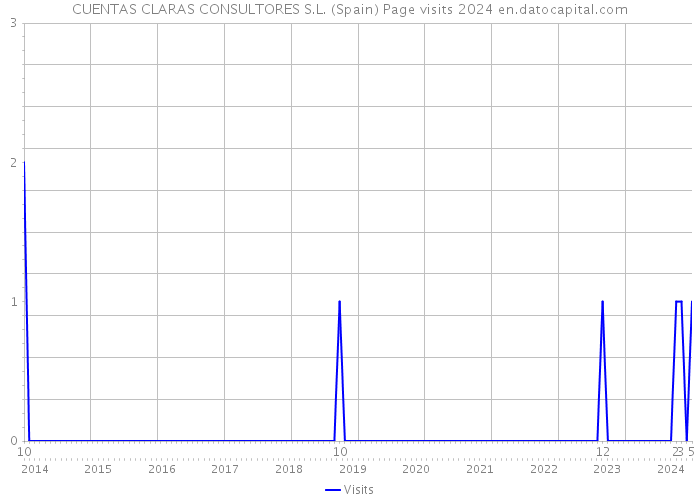 CUENTAS CLARAS CONSULTORES S.L. (Spain) Page visits 2024 