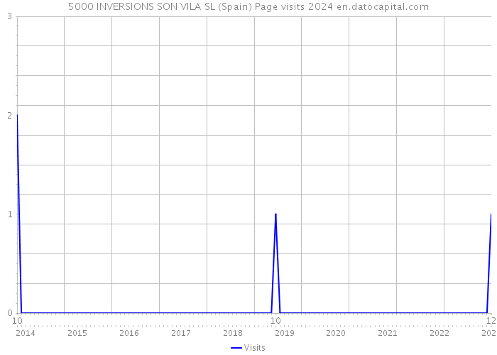 5000 INVERSIONS SON VILA SL (Spain) Page visits 2024 