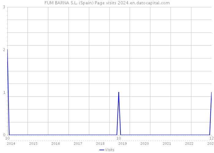 FUM BARNA S.L. (Spain) Page visits 2024 