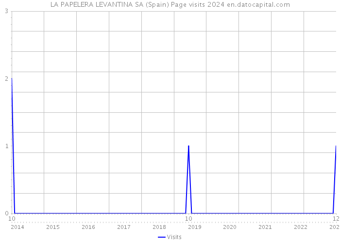 LA PAPELERA LEVANTINA SA (Spain) Page visits 2024 