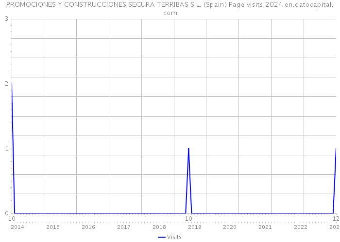 PROMOCIONES Y CONSTRUCCIONES SEGURA TERRIBAS S.L. (Spain) Page visits 2024 