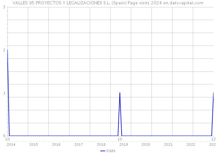 VALLES 95 PROYECTOS Y LEGALIZACIONES S.L. (Spain) Page visits 2024 