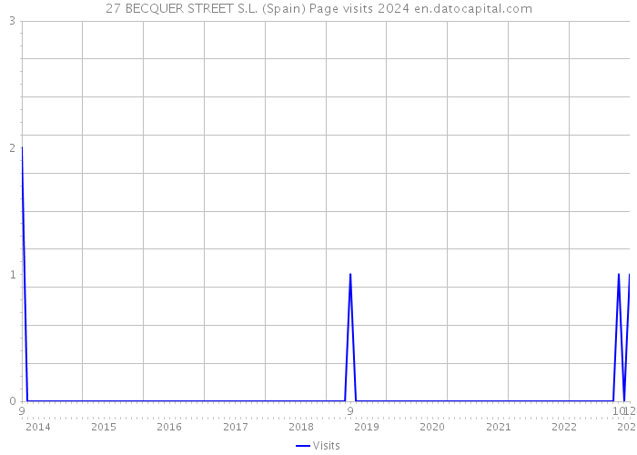 27 BECQUER STREET S.L. (Spain) Page visits 2024 