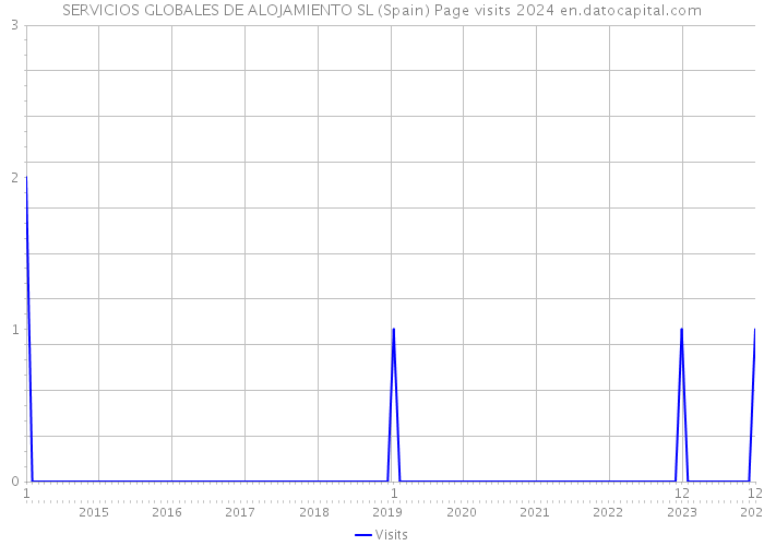 SERVICIOS GLOBALES DE ALOJAMIENTO SL (Spain) Page visits 2024 