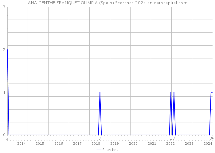 ANA GENTHE FRANQUET OLIMPIA (Spain) Searches 2024 