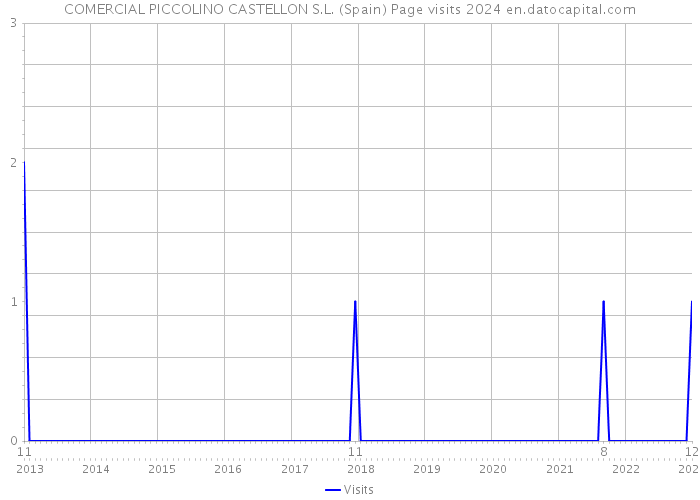 COMERCIAL PICCOLINO CASTELLON S.L. (Spain) Page visits 2024 