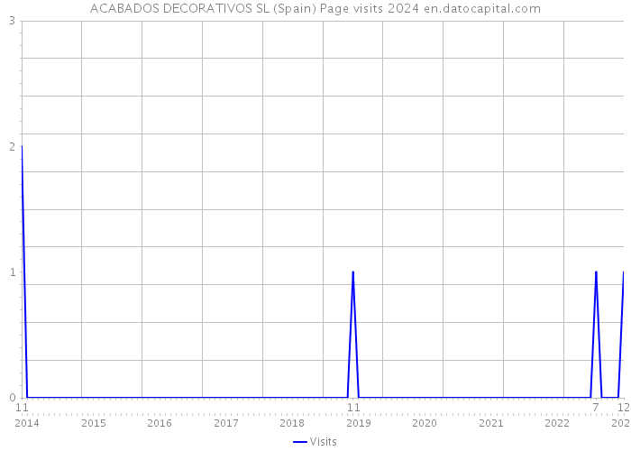 ACABADOS DECORATIVOS SL (Spain) Page visits 2024 