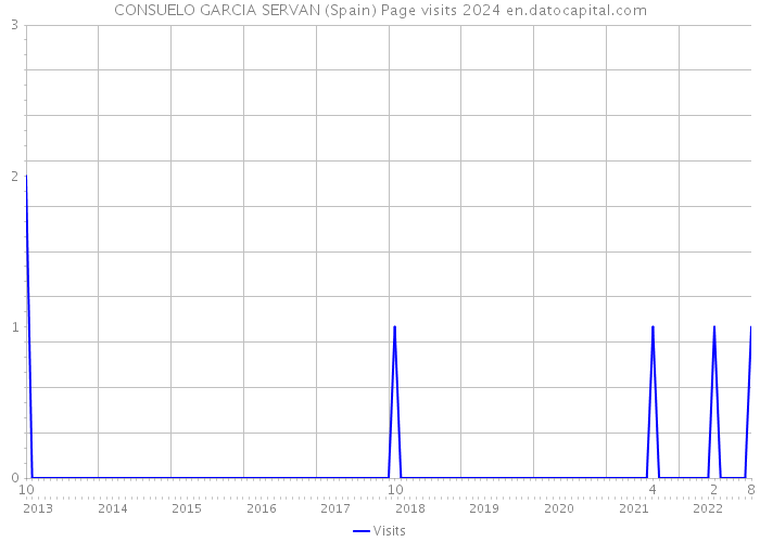 CONSUELO GARCIA SERVAN (Spain) Page visits 2024 