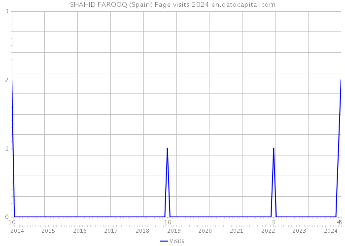 SHAHID FAROOQ (Spain) Page visits 2024 