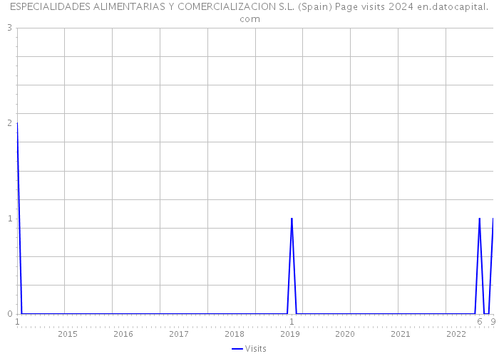 ESPECIALIDADES ALIMENTARIAS Y COMERCIALIZACION S.L. (Spain) Page visits 2024 