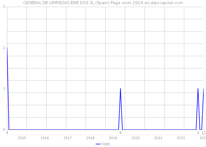 GENERAL DE LIMPIEZAS EME DOS SL (Spain) Page visits 2024 