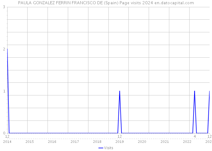 PAULA GONZALEZ FERRIN FRANCISCO DE (Spain) Page visits 2024 