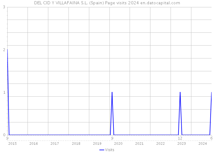 DEL CID Y VILLAFAINA S.L. (Spain) Page visits 2024 