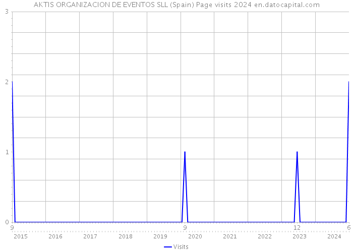 AKTIS ORGANIZACION DE EVENTOS SLL (Spain) Page visits 2024 