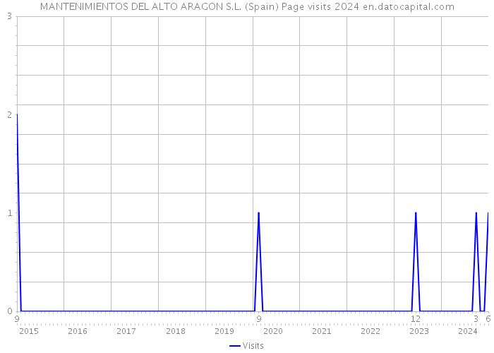 MANTENIMIENTOS DEL ALTO ARAGON S.L. (Spain) Page visits 2024 