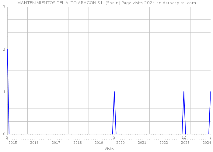MANTENIMIENTOS DEL ALTO ARAGON S.L. (Spain) Page visits 2024 