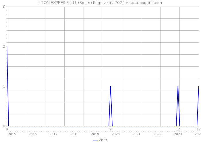LIDON EXPRES S.L.U. (Spain) Page visits 2024 