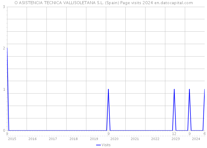O ASISTENCIA TECNICA VALLISOLETANA S.L. (Spain) Page visits 2024 