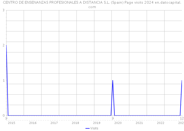 CENTRO DE ENSENANZAS PROFESIONALES A DISTANCIA S.L. (Spain) Page visits 2024 