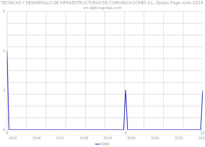 TECNICAS Y DESARROLLO DE INFRAESTRUCTURAS DE COMUNICACIONES S.L. (Spain) Page visits 2024 