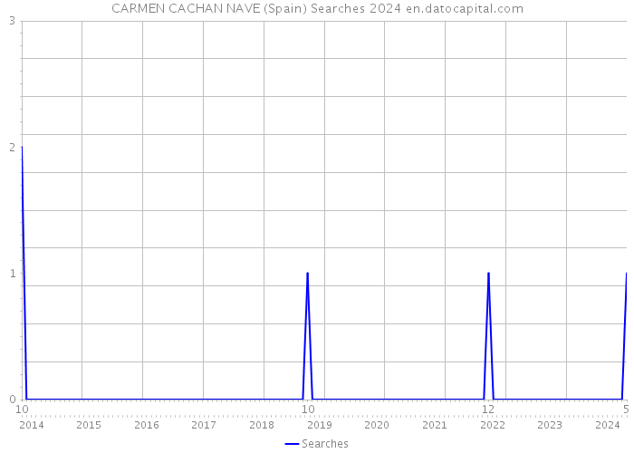 CARMEN CACHAN NAVE (Spain) Searches 2024 