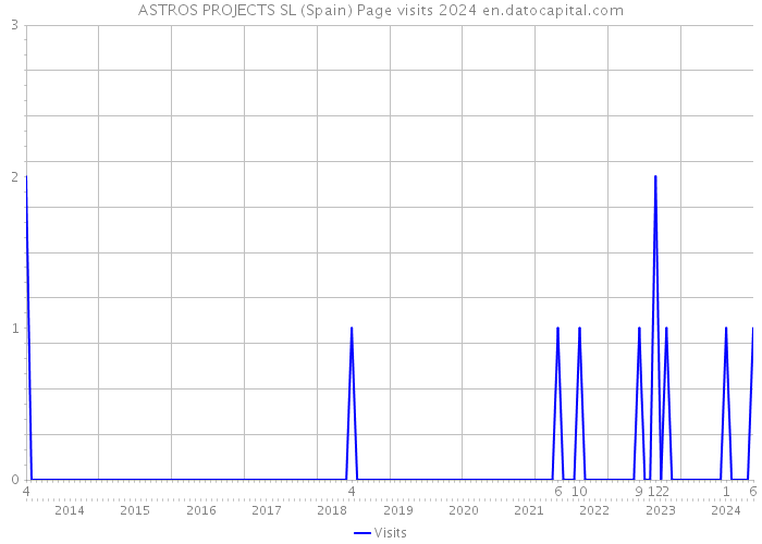 ASTROS PROJECTS SL (Spain) Page visits 2024 